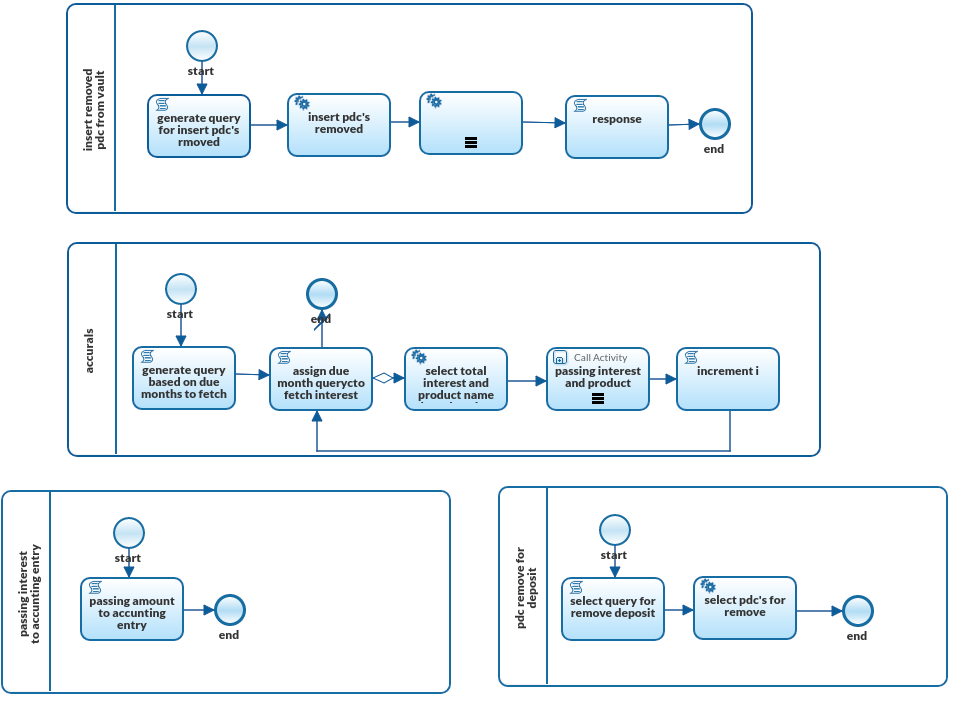 Loan Repayment Process Swimlanes